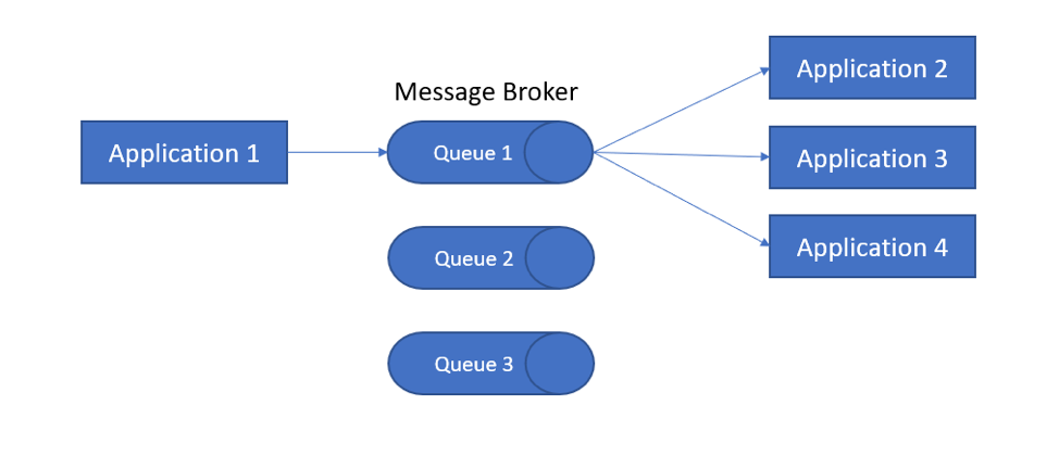 MicroServices Message Broker architecture